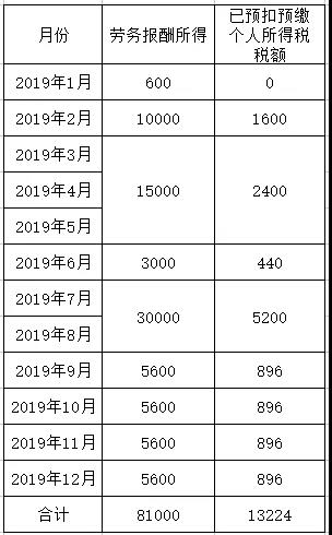劳务报酬的个人所得税怎么算