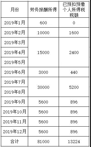 劳务报酬的个人所得税怎么算