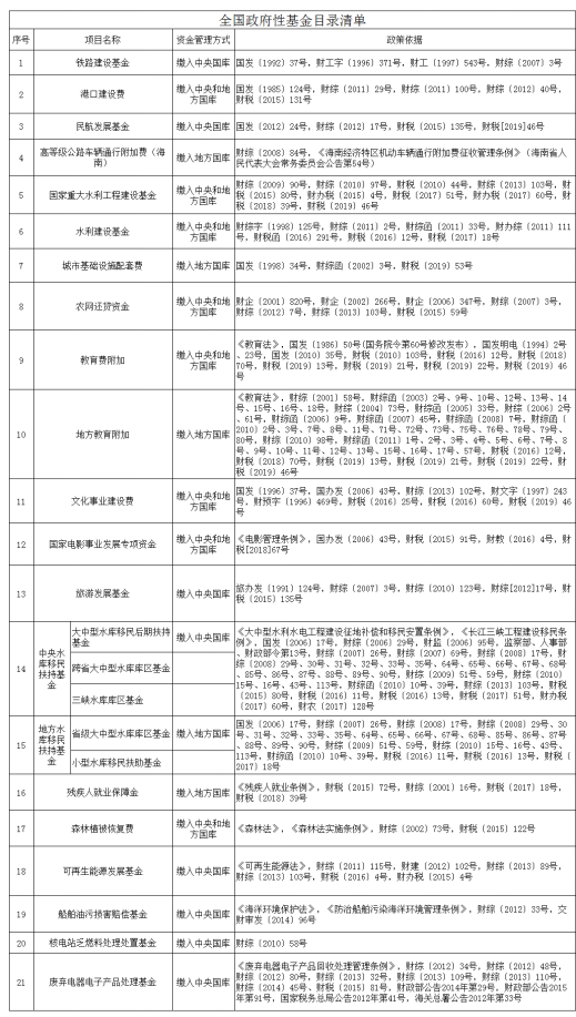 政府性基金收入有哪些？哪些可以用于偿还专项债券？