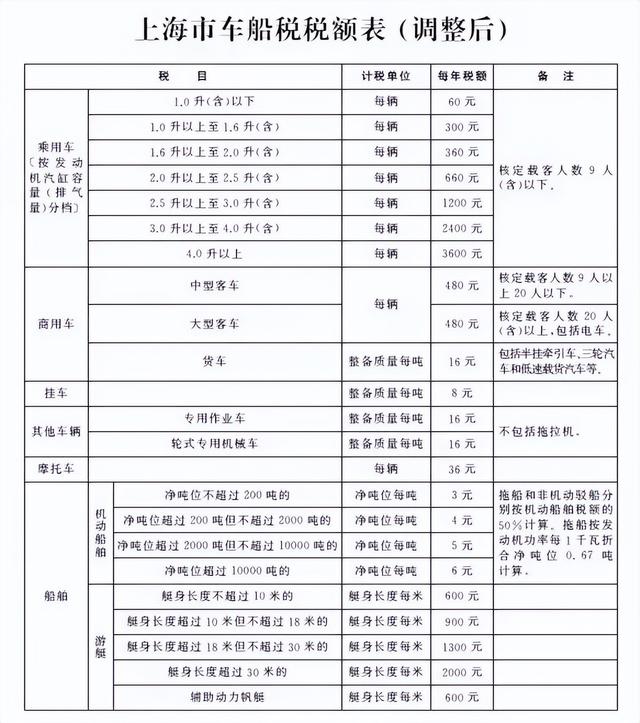 车船税怎么计算(车船使用税收费标准2022)