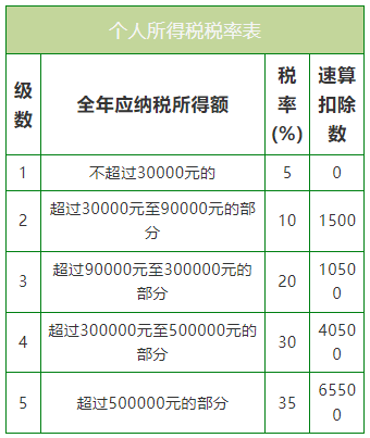 个体户需要交哪些税？