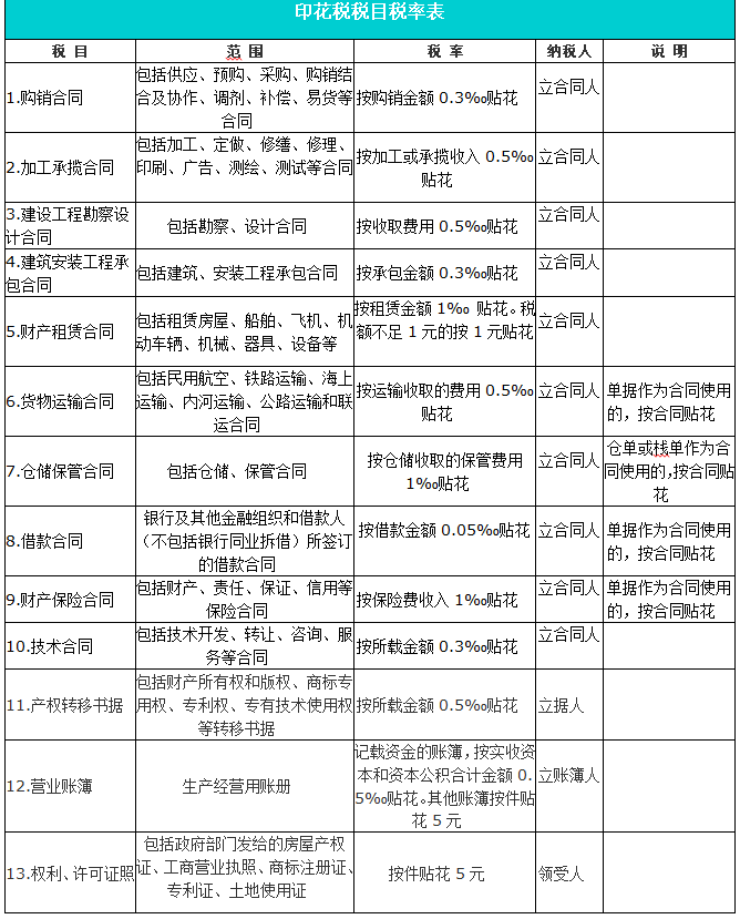 印花税的税目和税率