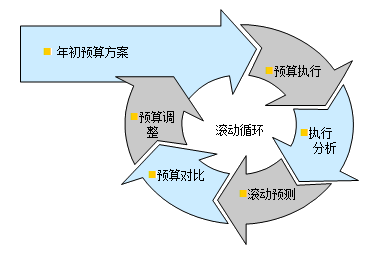 怎样做预算表格