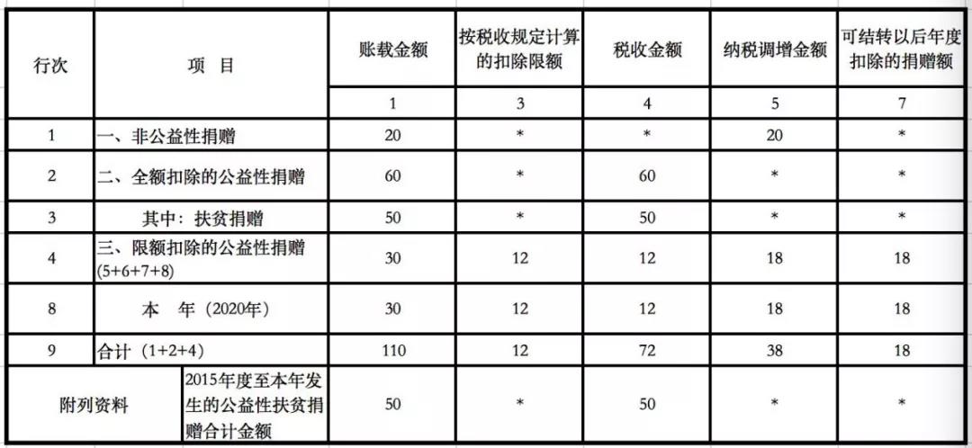 企业发生的公益性捐赠支出应该如何进行税务处理申报