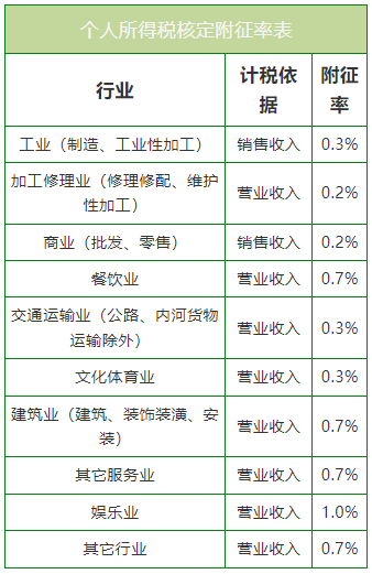 个体户需要交哪些税？