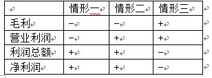 上市公司毛利与毛利率