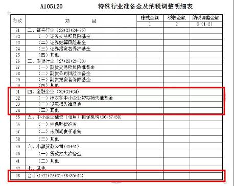 贷款损失准备金税前扣除的政策解读