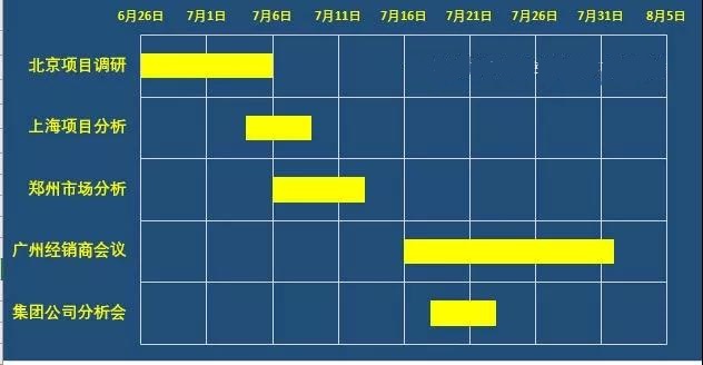 excel项目管理甘特图制作教程