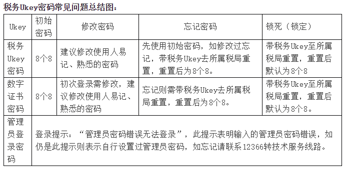 税务ukey 金税盘 税控盘区别