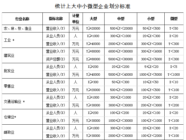 中小微企业的定义及划型标准