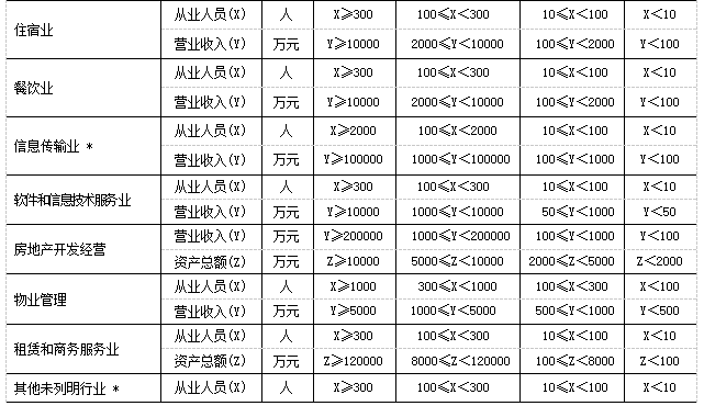 中小微企业的定义及划型标准