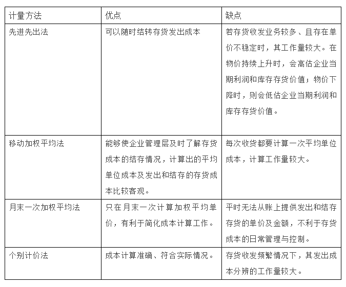 4种发出存货计价方法的运用