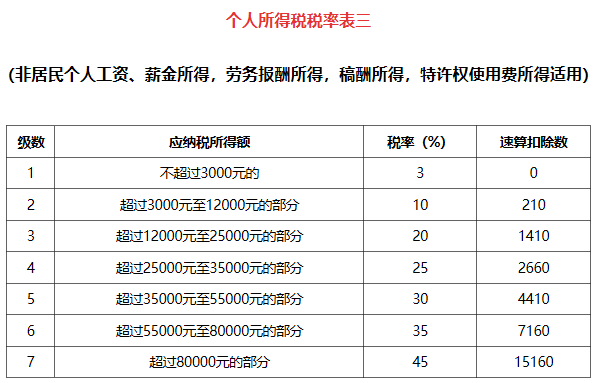 最新个税计算公式+税率表(带扣除数)