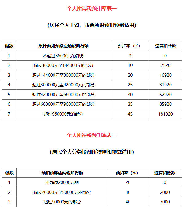 最新个税计算公式+税率表(带扣除数)