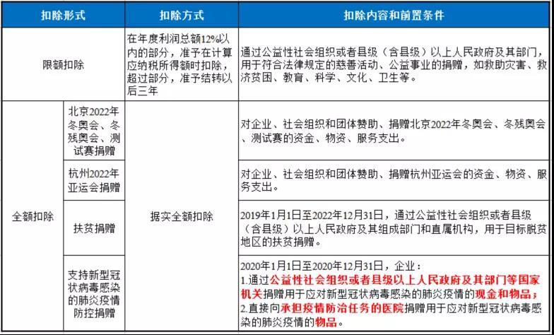 企业发生的公益性捐赠支出应该如何进行税务处理申报