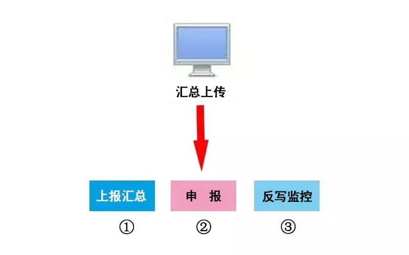 税务UKey金税盘清卡的流程