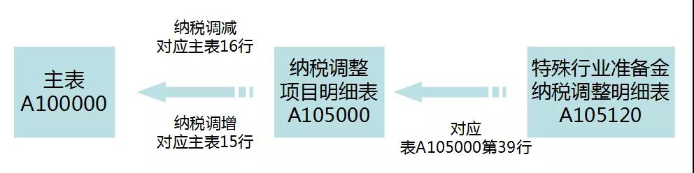 贷款损失准备金税前扣除的政策解读