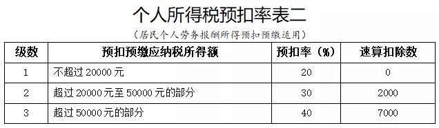 劳务报酬的个人所得税怎么算