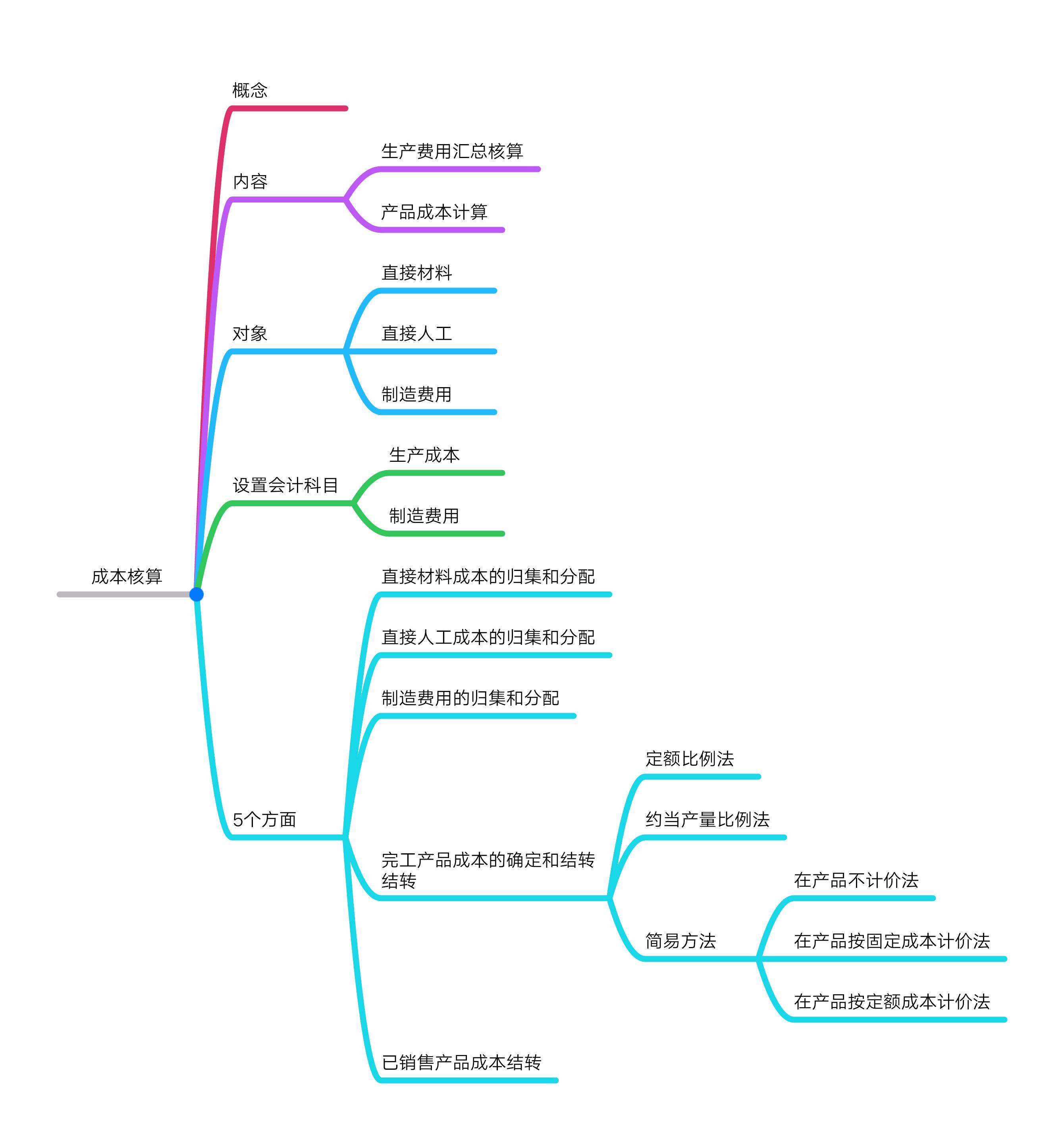 工业企业成本会计核算的方法