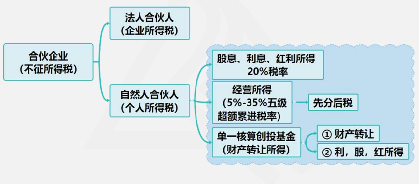 合伙企业涉及哪些税