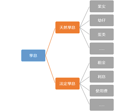 孳息是利息的意思吗？它和利息是什么关系？牛黄属于孳息吗？