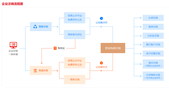 公司注销流程