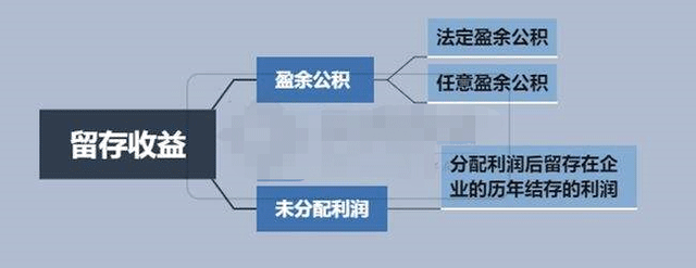 盈余公积怎么算